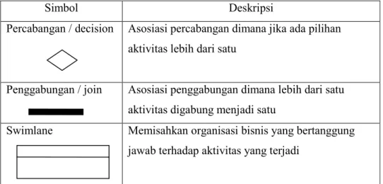 Gambar 2.3 Contoh Activity Diagram (Rosa A.S-M.Shalahuddin : 2011) 