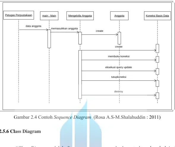 Gambar 2.4 Contoh Sequence Diagram  (Rosa A.S-M.Shalahuddin : 2011) 