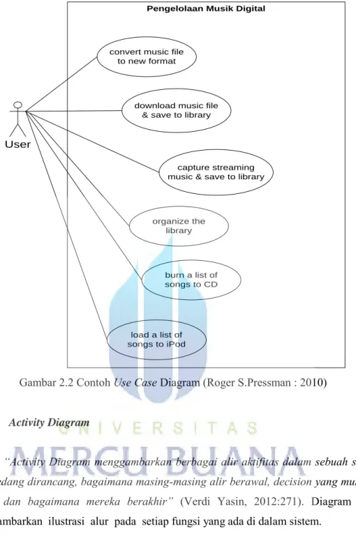 Gambar 2.2 Contoh Use Case Diagram (Roger S.Pressman : 2010) 