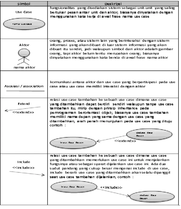 Gambar II.3. Use Case Diagram  Sumber : (Yuni Sugiarti ; 2013 : 42) 