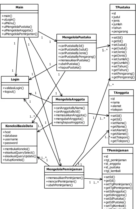 Gambar II.5. Contoh Class Diagram  Sumber : (Yuni Sugiarti ; 2013 : 63) 