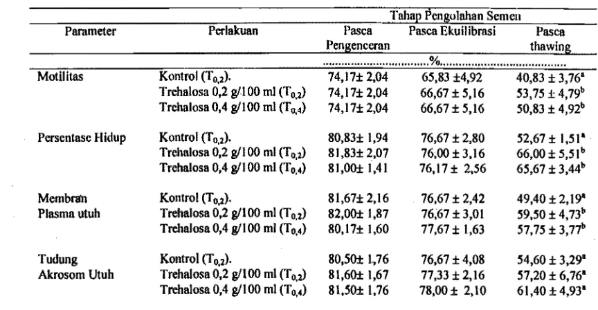 Tabel2. Rataan Kualitas Spermatozoa.Domba Garut pada Setiap Tahap Pembekuan 
