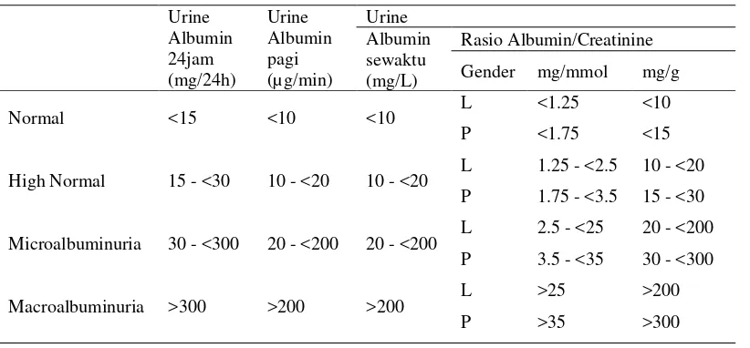 Tabel 2.7 Klasifikasi Albuminuria abnormal.29  