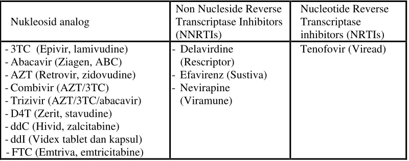 Tabel 2.4. ARV golongan Reverse Transcriptase Inhibitors