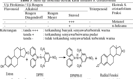 Gambar 2  Dugaan reaksi senyawa steroid dengan radikal DPPH (Abad, dkk., 2011) 