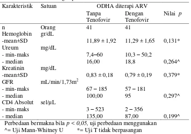 Tabel 4.3. Hubungan karakteristik dasar subyek berdasarkan hasil pemeriksaan                    laboratorium dengan pemberian ARV 