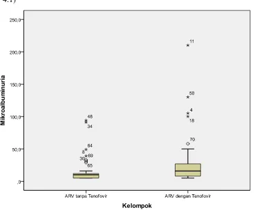 Gambar 4.1. Grafik Box plot perbedaan kadar mikroalbuminuria pada kelompok ODHA yang mendapat terapi ARV mengandung tenofovir dengan ODHA yang mendapat terapi ARV tanpa tenofovir 