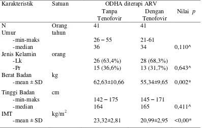 Tabel 4.2. Hubungan karakteristik dasar subyek non laboratorium dengan                   pemberian ARV  
