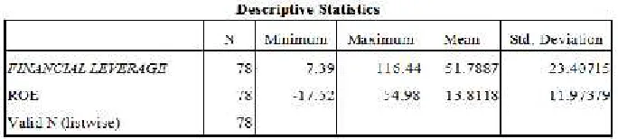 Tabel di atas menunjukkan bahwa variabel ROE dan variabel EPS memiliki nilai minimum negatif, untuk nilai