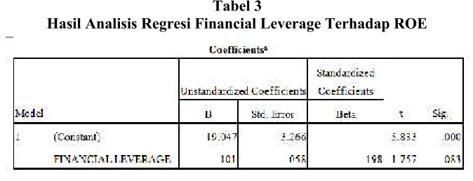 Tabel 3Hasil Analisis Regresi Financial Leverage Terhadap ROE