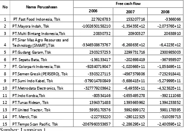 Tabel 2 : Free Cash Flow (X1) Perusahaan Manufaktur di Bursa Efek Indonesia Tahun 2006-2008 