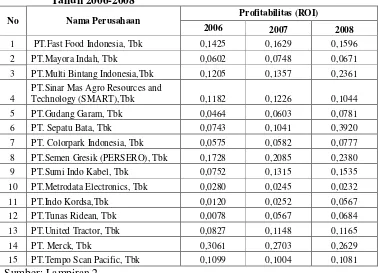 Tabel 3 : Profitabilitas (X2) Perusahaan Manufaktur di Bursa Efek Indonesia  