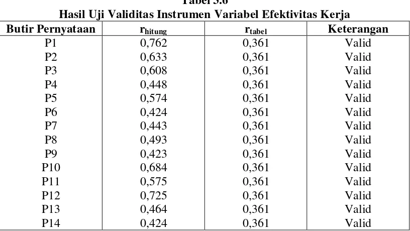 Tabel 3.6 Hasil Uji Validitas Instrumen Variabel Efektivitas Kerja 