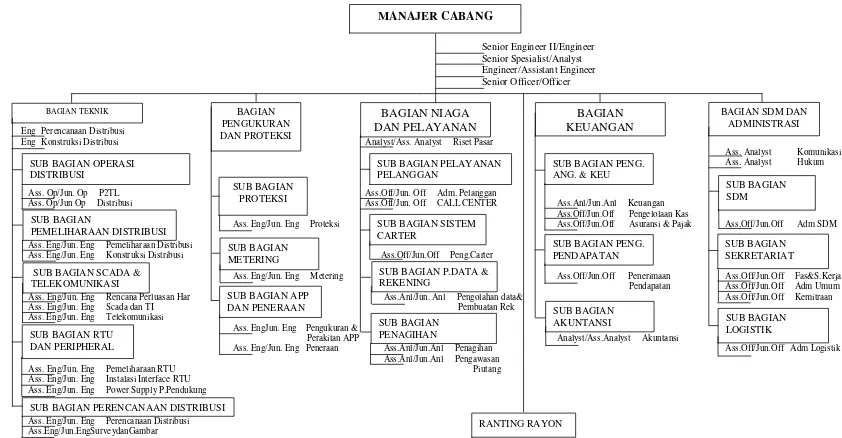 Gambar 4.1 Struktur Organisasi PT PLN (Persero) Cabang Medan Tahun 