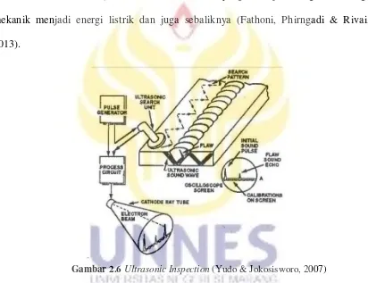 Gambar 2.6 Ultrasonic Inspection (Yudo & Jokosisworo, 2007) 