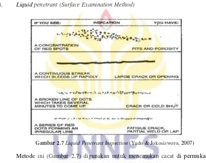 Gambar 2.7 Liquid Penetrant Inspection (Yudo & Jokosisworo, 2007) 