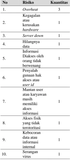 Tabel 4. Prioritas Aksi  No  Risiko  Kuantitas  1.  Overheat  3  2.  Kegagalan atau  kerusakan  hardware  1  3