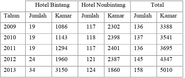 Tabel 2. Jumlah Hotel dan Kamar Hotel (Sumber: Disbudpar dan BPC PHRI Kota Surakarta)
