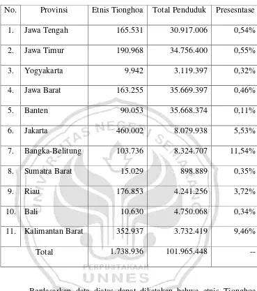 Tabel 1.1 Jumlah Etnis Tionghoa di Indonesia 