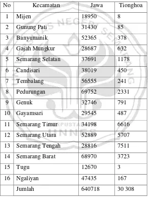 Tabel 4.1 Data Jumlah Penduduk Etnis Jawa dan Tionghoa di Kota 