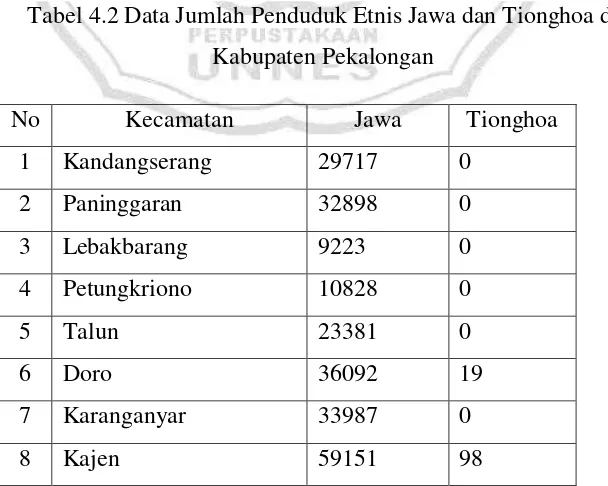 Tabel 4.2 Data Jumlah Penduduk Etnis Jawa dan Tionghoa di  