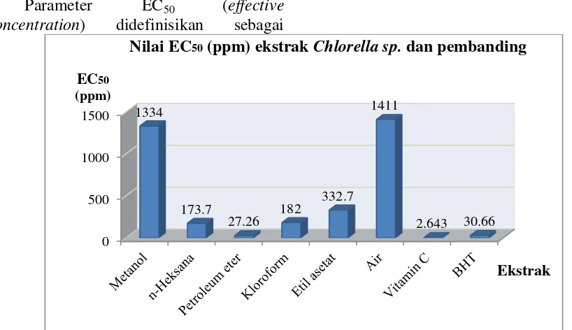 Gambar 4 Nilai EC50 ekstrak Chlorella sp. dan pembanding 