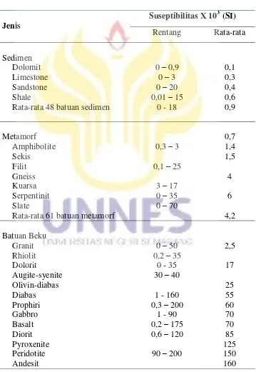 Tabel 2.1 Suseptibilitas Magnetik berbagai batuan dan mineral (Telford et 