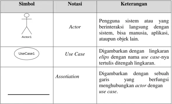 Tabel II.1  Simbol-simbol Use Case Diagram 
