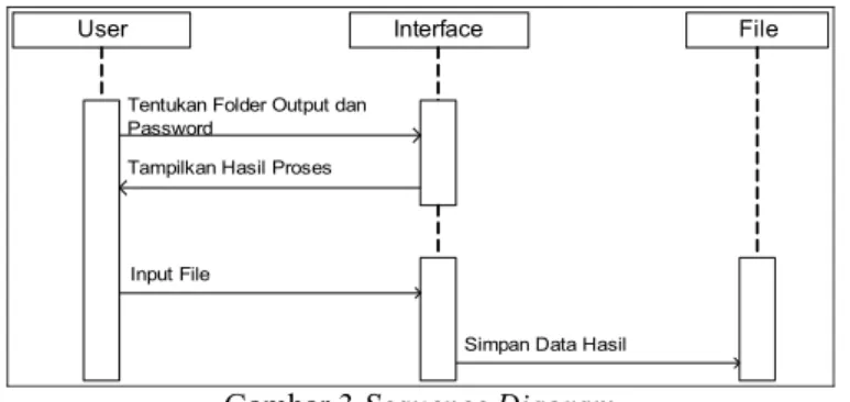 Gambar 3 Sequence Diagram