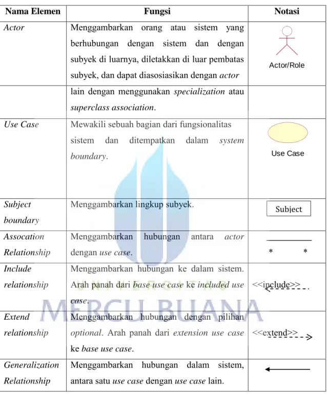 Tabel 2.1  Elemen-elemen Use Case Diagram (Dennis : 2009) 