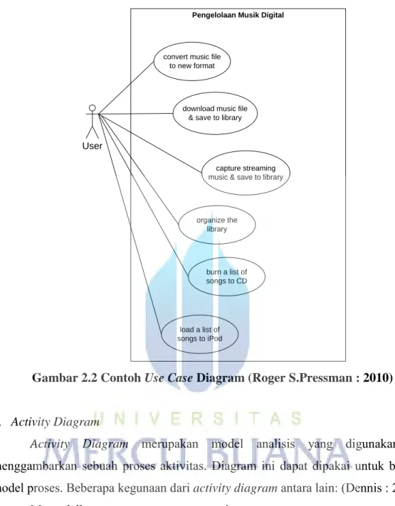 Gambar 2.2 Contoh Use Case Diagram (Roger S.Pressman : 2010) 