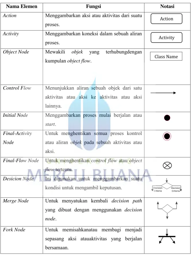 Tabel 2.2  Elemen-elemen Activity Diagram (Dennis : 2009) 