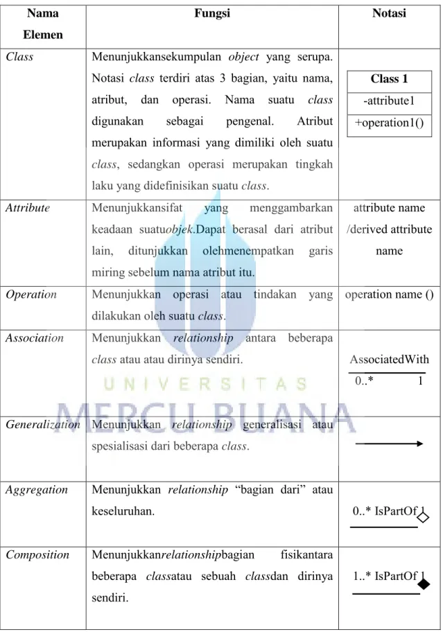 Tabel 2.4 Elemen-elemen Class Diagram (Dennis : 2009) Nama 