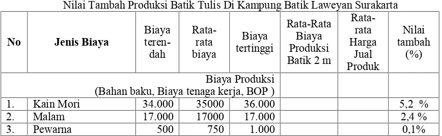 Tabel 4.20Nilai Tambah Produksi Batik Tulis Di Kampung Batik Laweyan Surakarta