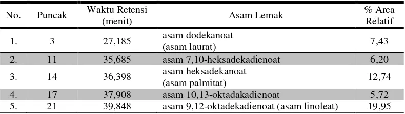 Tabel 3 Asam-asam lemak dominan pada Chlorella sp.