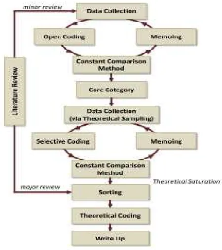 Gambar 2. Siklus Pendekatan Grounded Theory