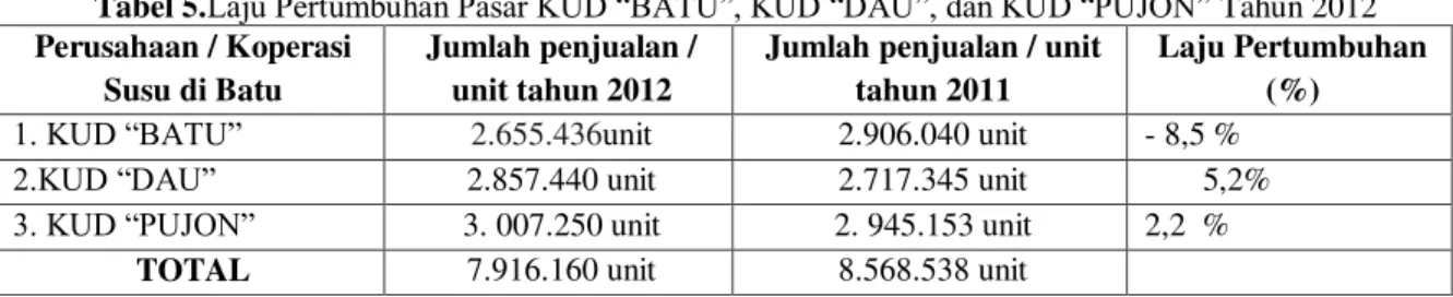 Tabel 5. Laju Pertumbuhan Pasar KUD “BATU”, KUD “DAU”, dan KUD “PUJON” Tahun 2012  Perusahaan / Koperasi 
