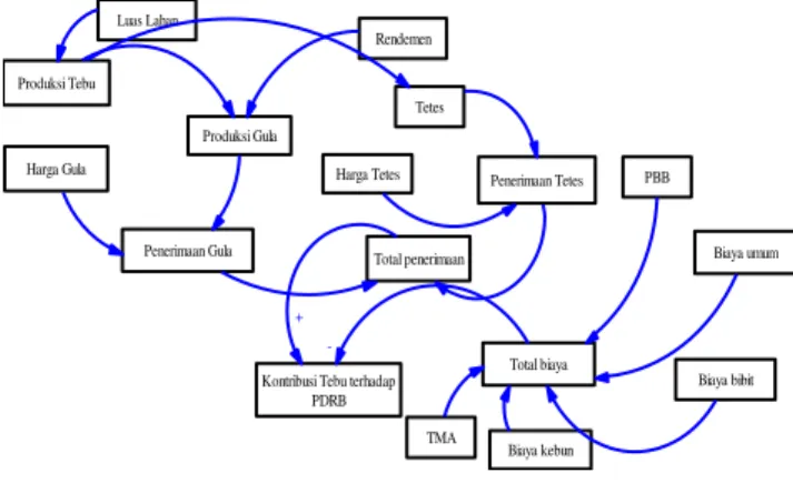 Gambar  1.  Causal  loop   diagram  kontribusi  tebu  terhadap  Produk  Domestik  Regional  Bruto (PDRB) Kab Bondowoso 