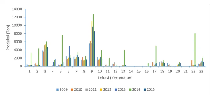 Gambar  2.  Data  produksi  tebu  per  kecamatan  di  Kabupaten  Bondowoso  tahun  2009 –2015  (ton/ha)