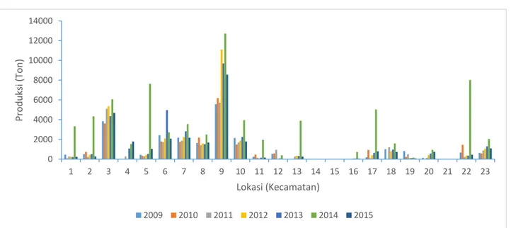 Gambar  2.  Data  produksi  tebu  per  kecamatan  di  Kabupaten  Bondowoso  tahun  2009–2015  (ton/ha)