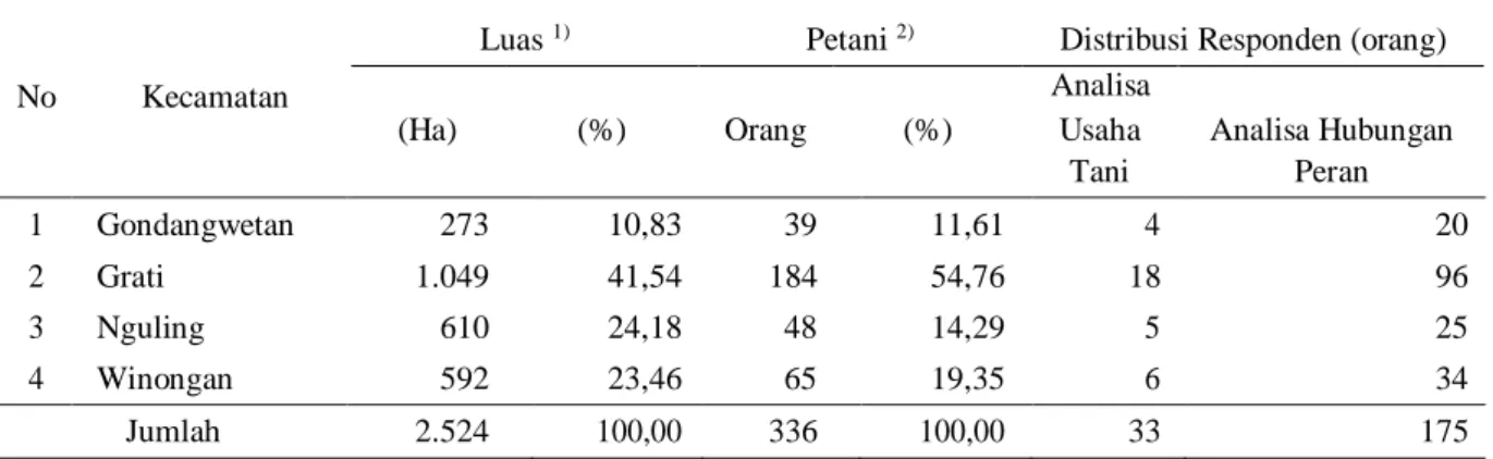 Tabel 1. Distribusi Luasan, Proporsi Luas, Jumlah Petani dan Distribusi Petani Sampel di  Wilayah Penelitian 