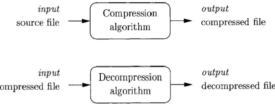 Gambar 2.1 Diagram konteks kompresi dan dekompresi data secara umum[5] 