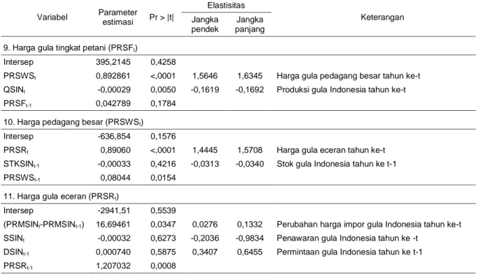Tabel 4. Hasil estimasi harga gula Indonesia 