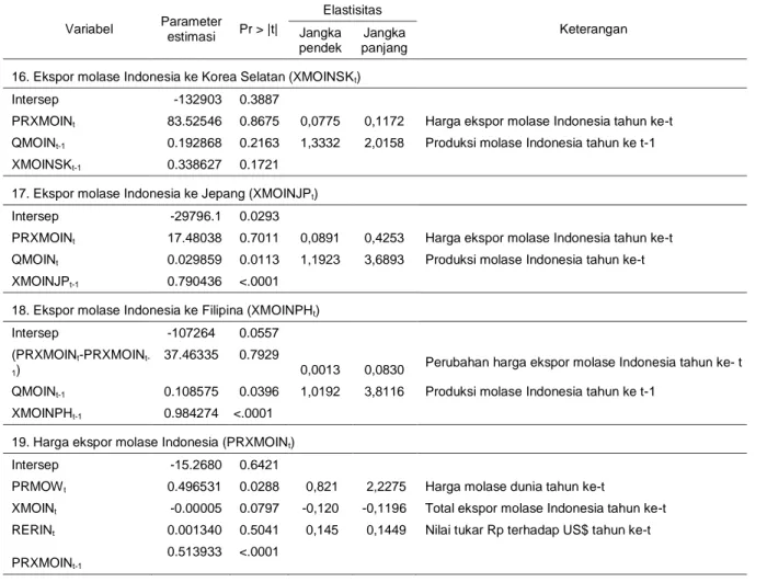 Tabel 6. Hasil estimasi ekspor molase Indonesia 
