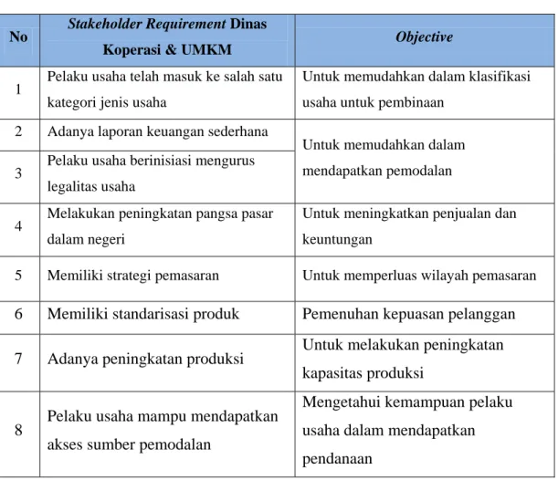 Tabel 4. 13 Stakeholder Requirement Dinas Koperasi dan UMKM 
