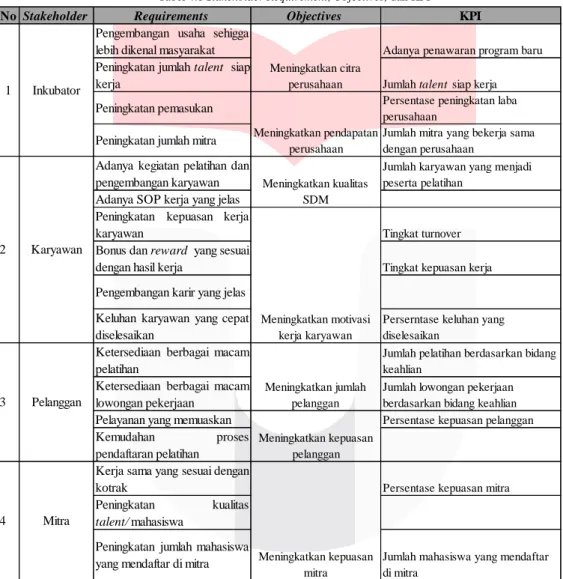 Tabel 4.1 Stakeholder Requirement, Objectives, dan KPI 