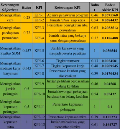 Tabel 4.2 Bobot Akhir KPI 