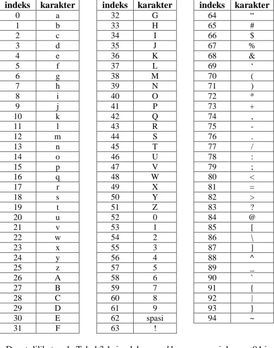 Tabel 3.1 Dictionary LZW 