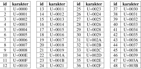 Tabel 3.3 Tabel translasi character set (id=1 sampai dengan id=48) 