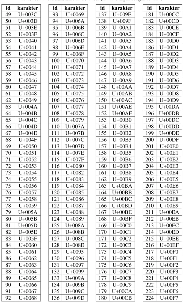 Tabel 3.4 Tabel translasi character set (id=49 sampai dengan id=224) 